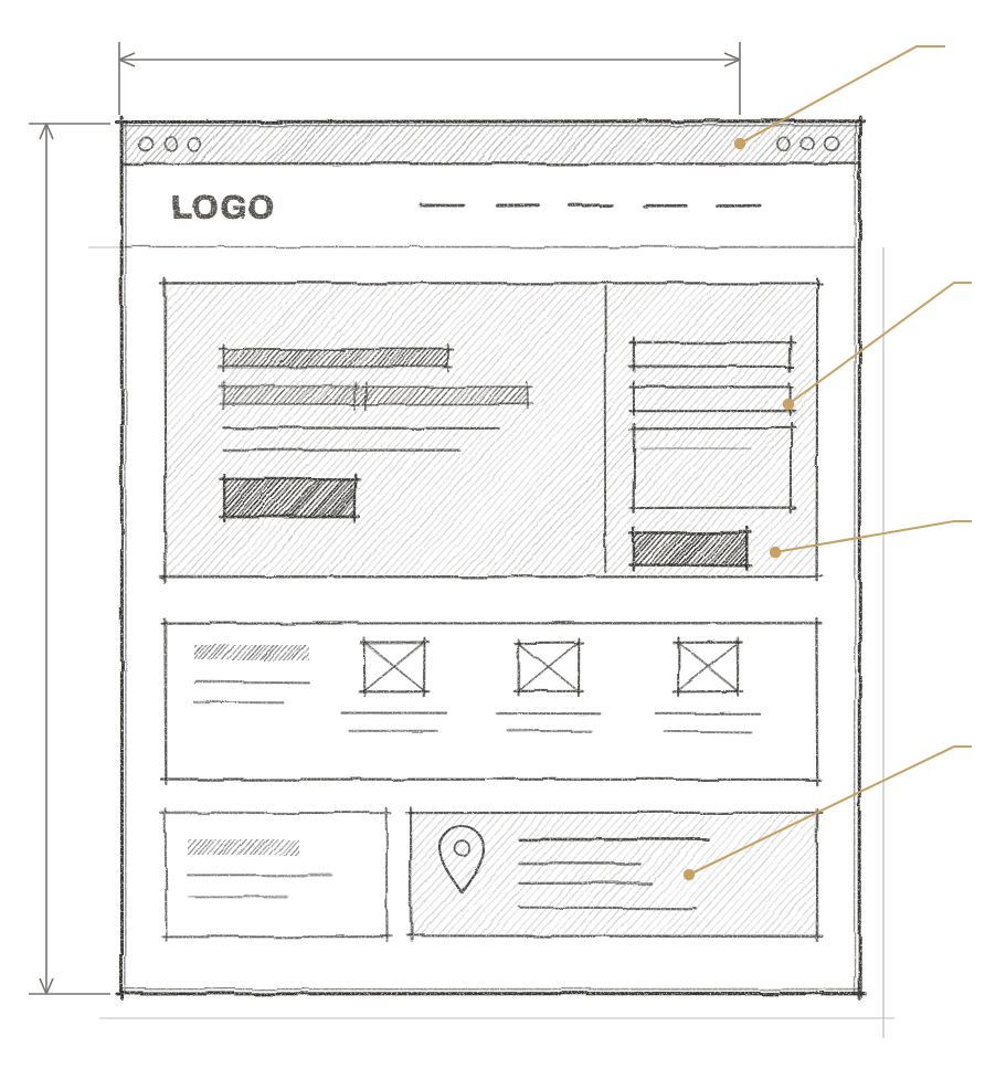 Desenho a lápis de um site de exemplo, com quatro anotações: https + csp, dados só o necessário, botão do WhatsApp e presença no Google.